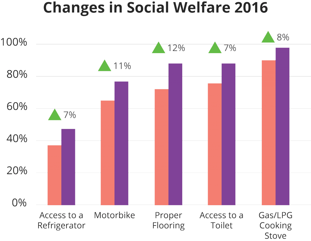 Amartha_ Social Welfare Progress